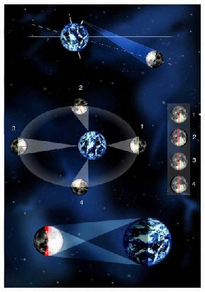 Moon orbit thresholds and lunar cycles